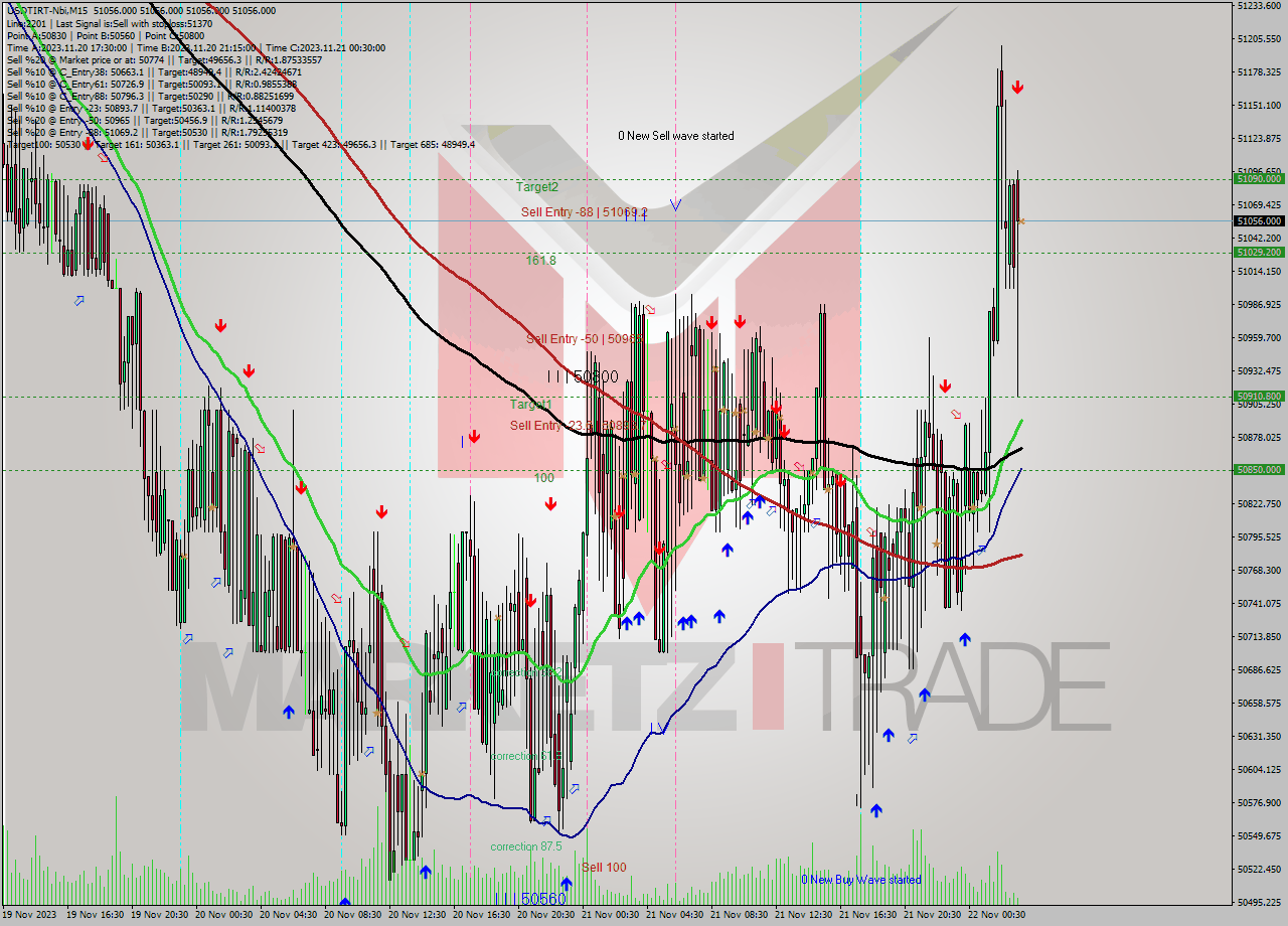 USDTIRT-Nbi M15 Analysis USDTIRT-Nbi M15 Signal