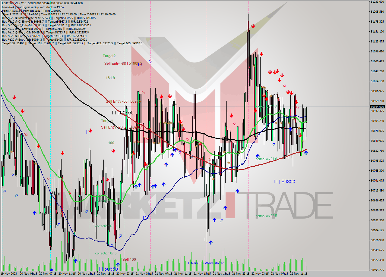 USDTIRT-Nbi M15 Analysis USDTIRT-Nbi M15 Signal