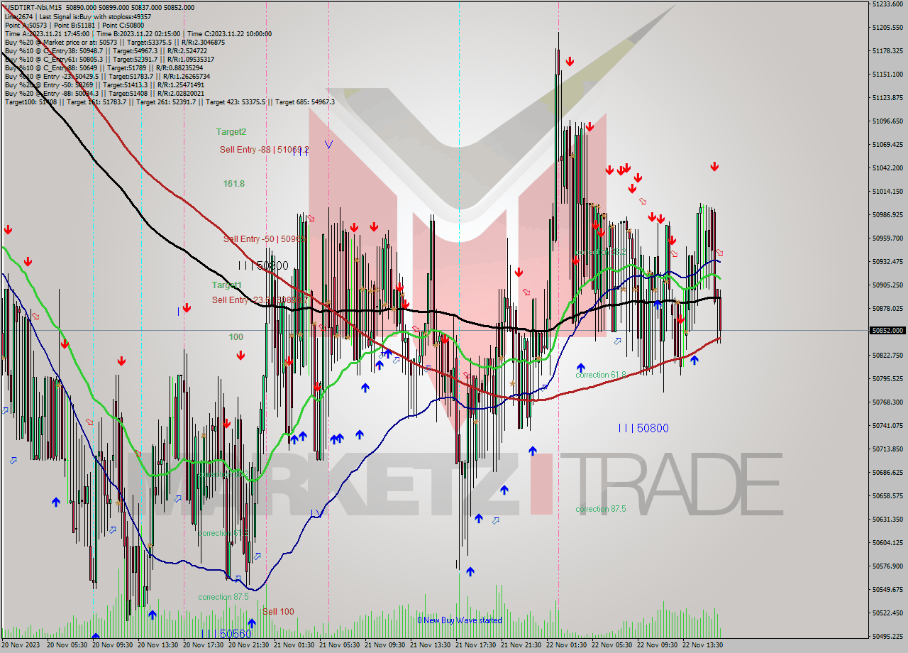 USDTIRT-Nbi M15 Analysis USDTIRT-Nbi M15 Signal
