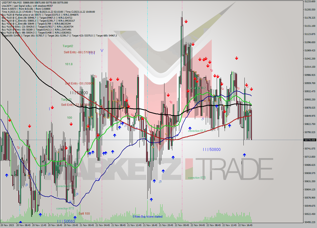 USDTIRT-Nbi M15 Analysis USDTIRT-Nbi M15 Signal