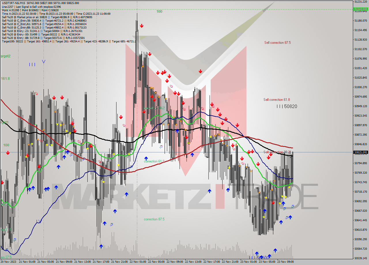 USDTIRT-Nbi M15 Signal