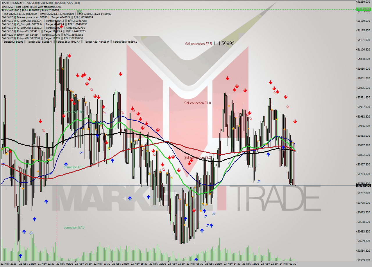 USDTIRT-Nbi M15 Analysis USDTIRT-Nbi M15 Signal