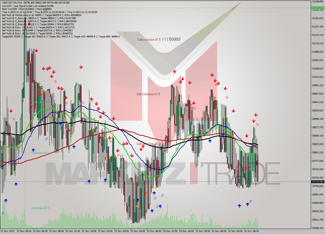 USDTIRT-Nbi M15 Analysis USDTIRT-Nbi M15 Signal