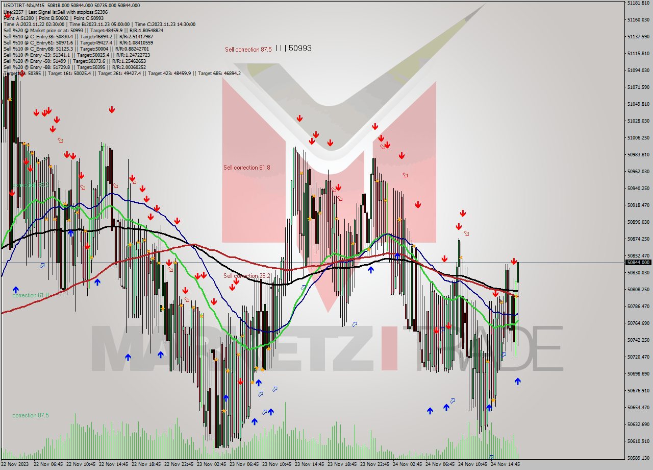 USDTIRT-Nbi M15 Analysis USDTIRT-Nbi M15 Signal