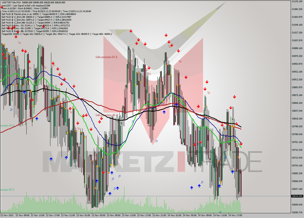 USDTIRT-Nbi M15 Signal