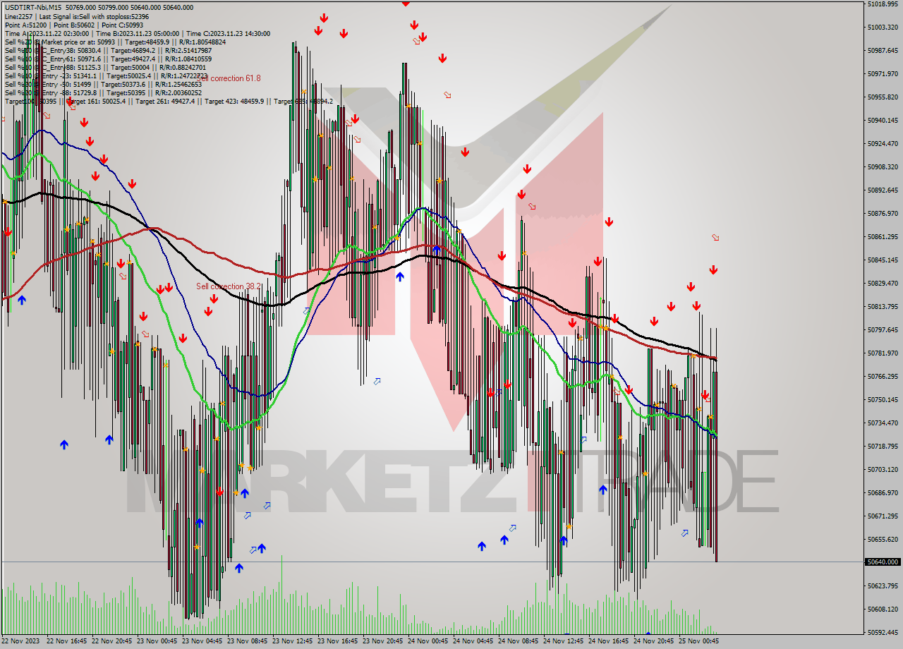 USDTIRT-Nbi M15 Analysis USDTIRT-Nbi M15 Signal