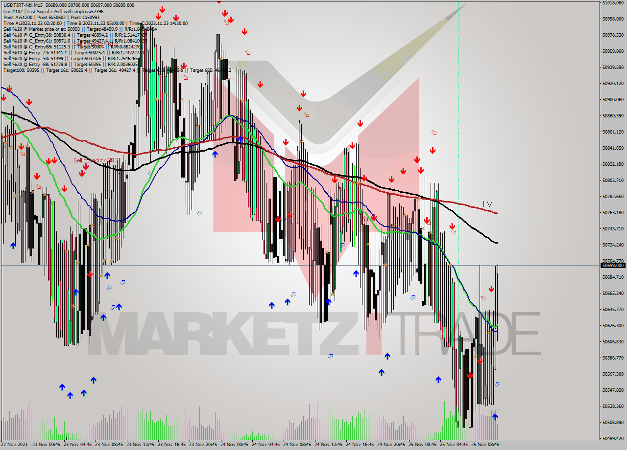 USDTIRT-Nbi M15 Analysis USDTIRT-Nbi M15 Signal