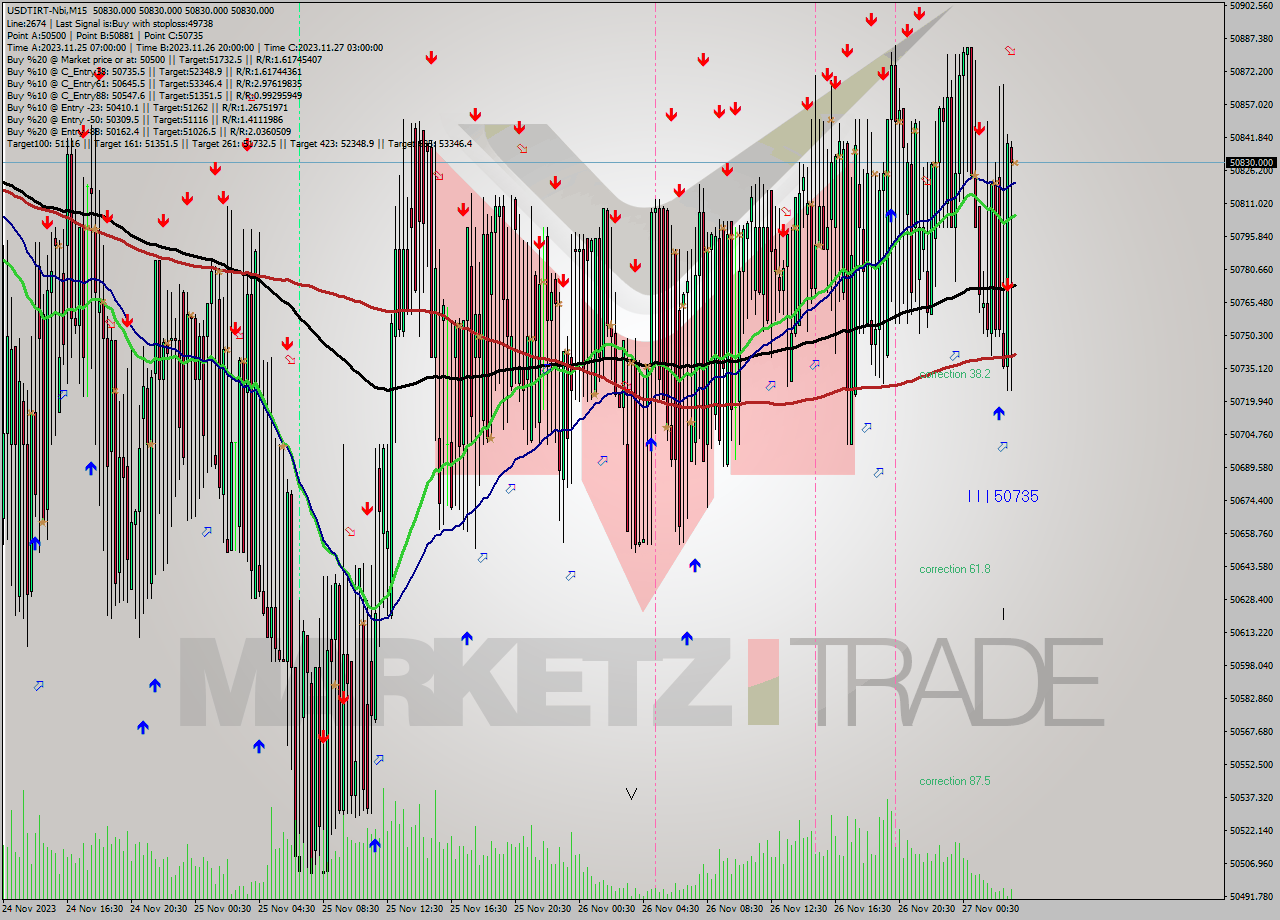 USDTIRT-Nbi M15 Analysis USDTIRT-Nbi M15 Signal