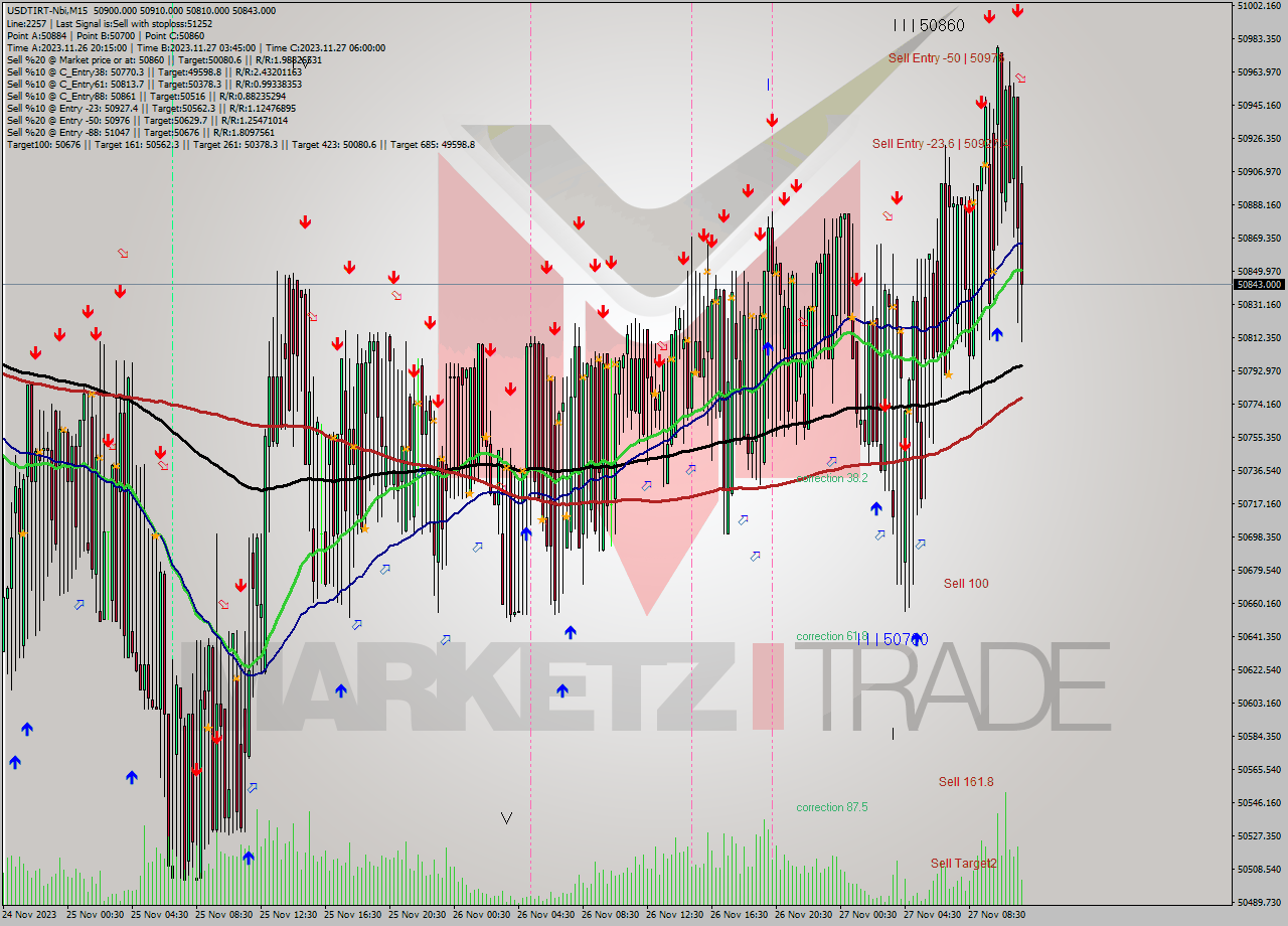USDTIRT-Nbi M15 Analysis USDTIRT-Nbi M15 Signal