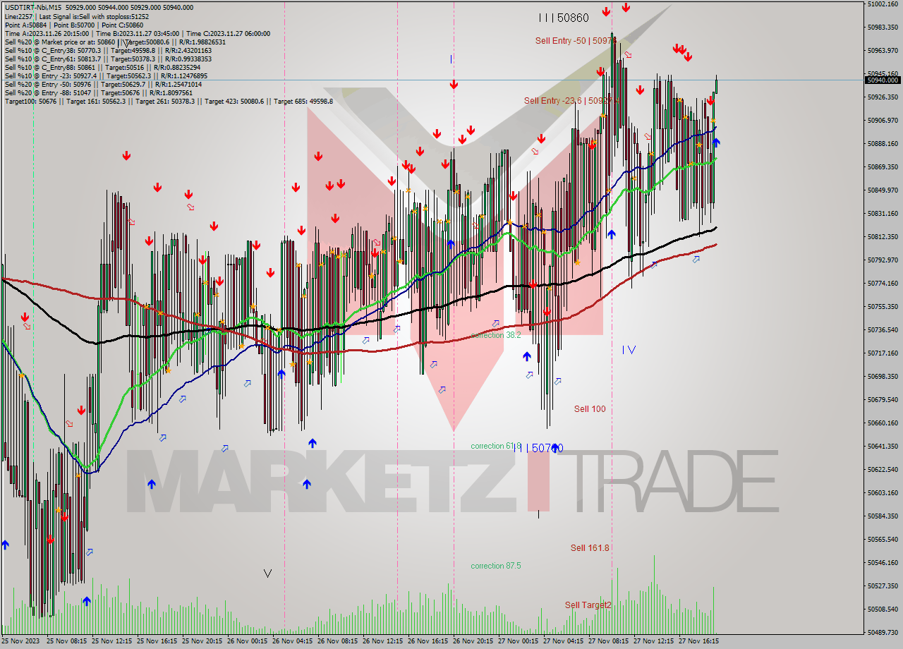 USDTIRT-Nbi M15 Analysis USDTIRT-Nbi M15 Signal