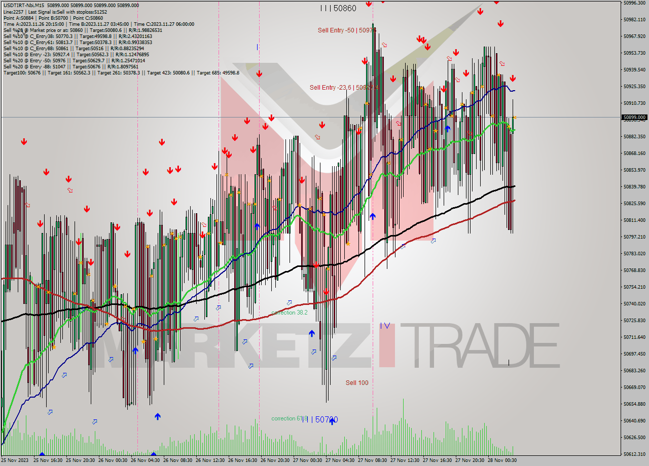 USDTIRT-Nbi M15 Signal