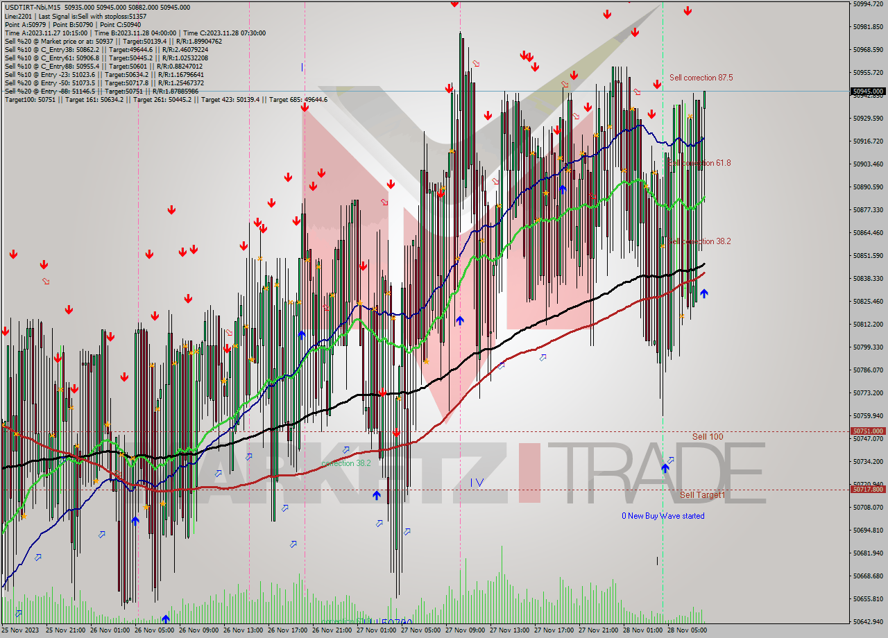 USDTIRT-Nbi M15 Analysis USDTIRT-Nbi M15 Signal