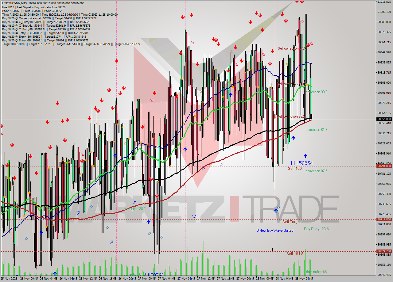 USDTIRT-Nbi M15 Signal