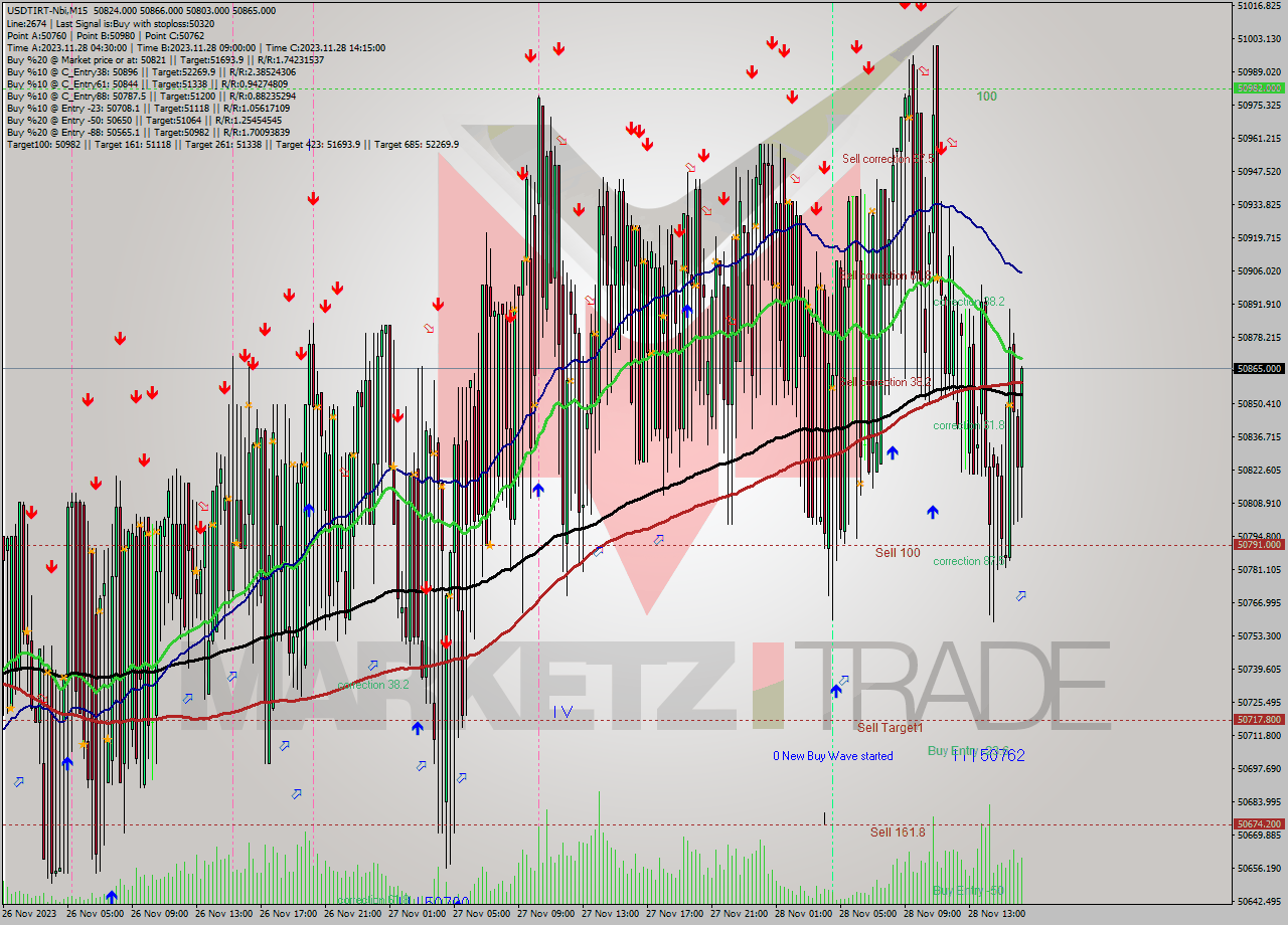 USDTIRT-Nbi M15 Signal