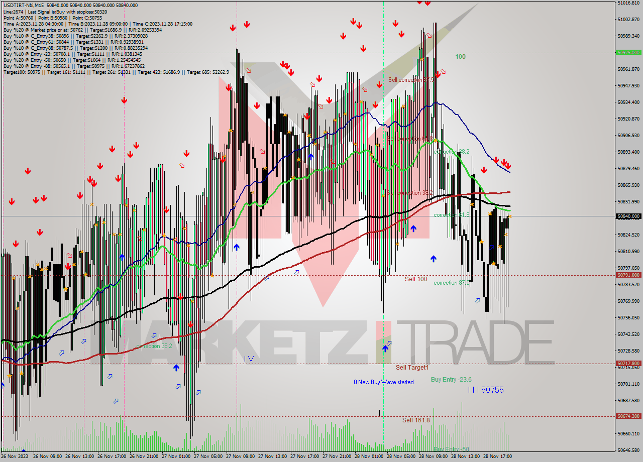 USDTIRT-Nbi M15 Signal