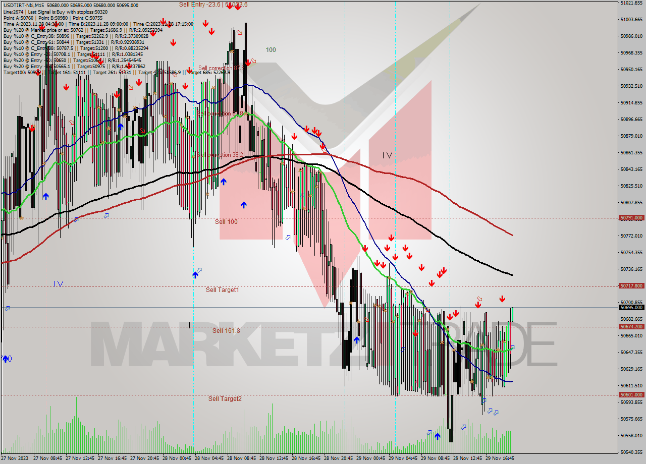 USDTIRT-Nbi M15 Analysis USDTIRT-Nbi M15 Signal