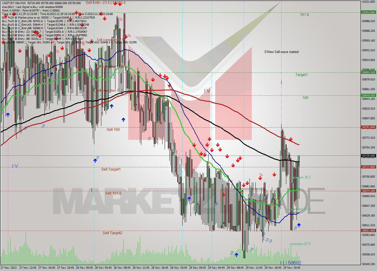 USDTIRT-Nbi M15 Analysis USDTIRT-Nbi M15 Signal