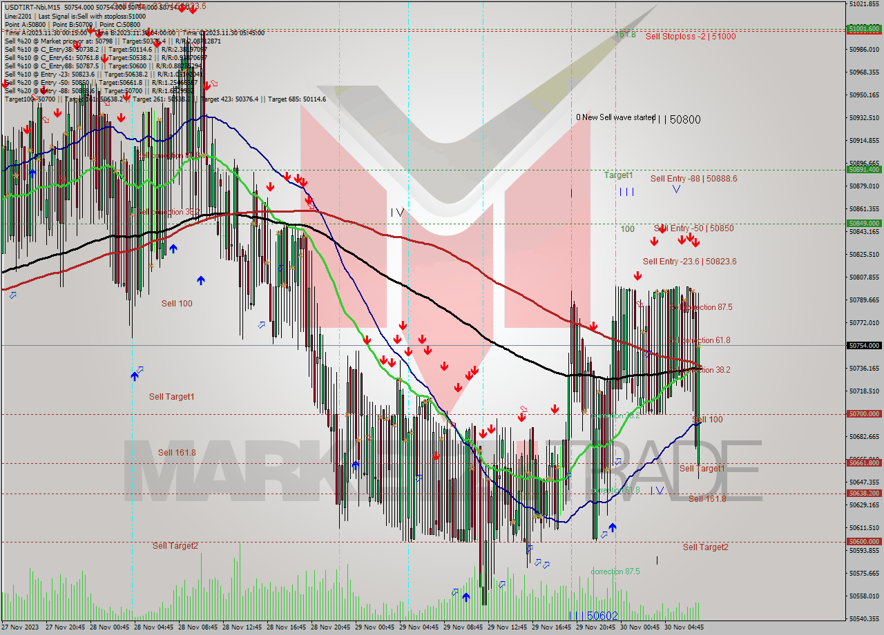 USDTIRT-Nbi M15 Analysis USDTIRT-Nbi M15 Signal