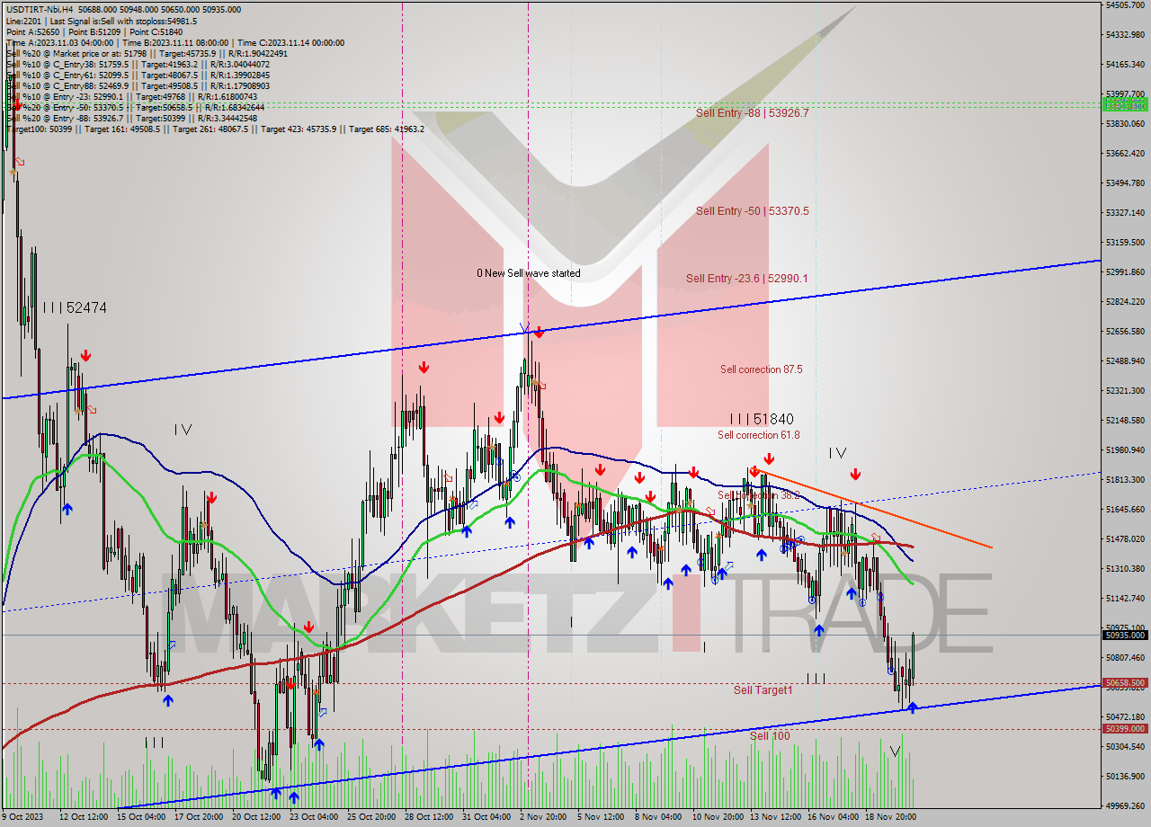 USDTIRT-Nbi MultiTimeframe analysis at date 2023.11.21 00:18