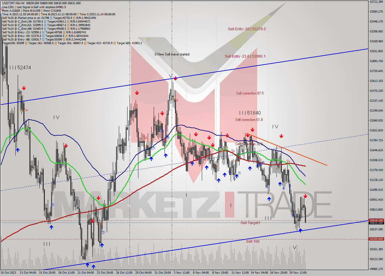 USDTIRT-Nbi MultiTimeframe analysis at date 2023.11.21 16:18