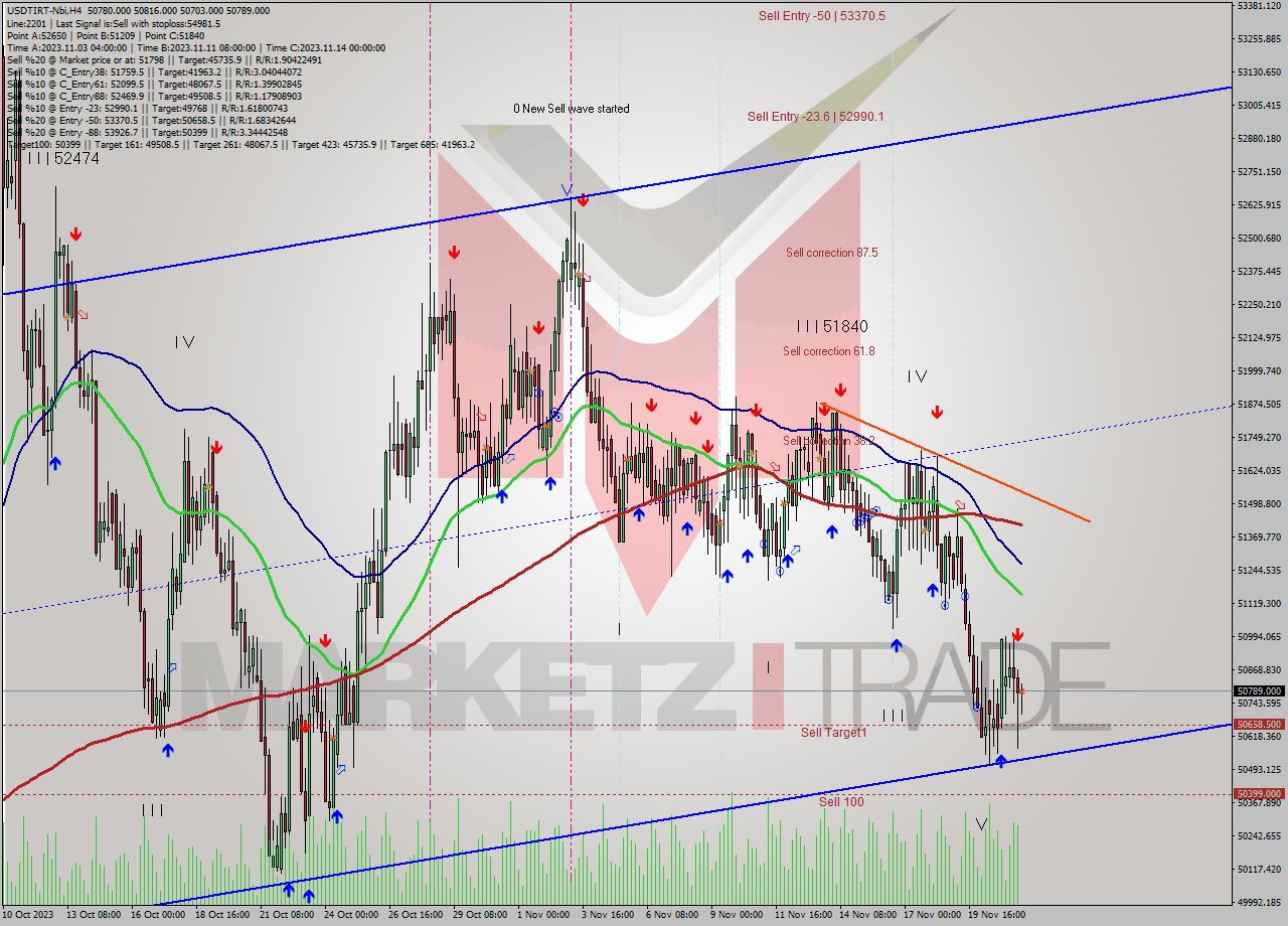 USDTIRT-Nbi MultiTimeframe analysis at date 2023.11.21 18:34