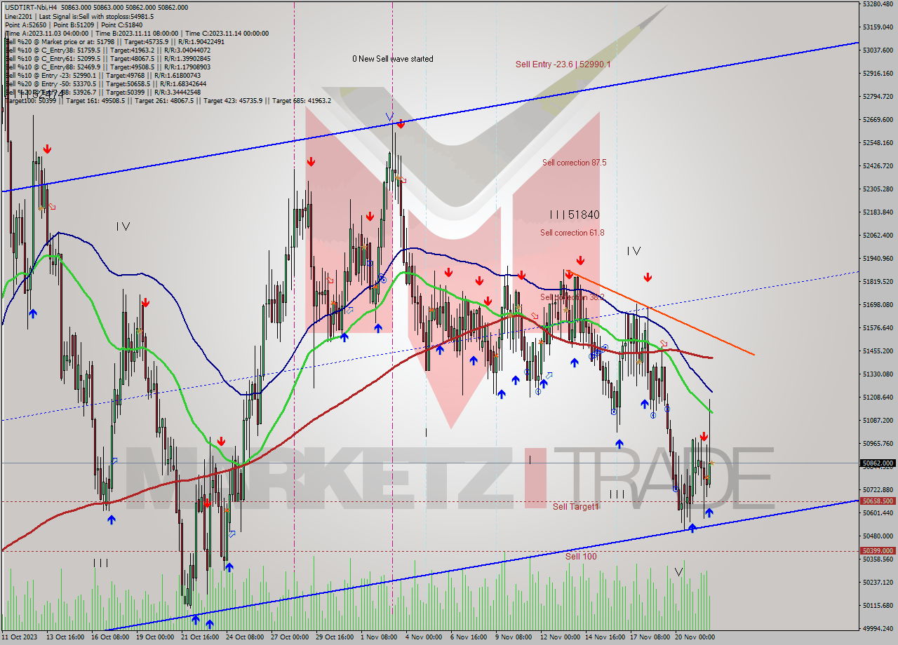 USDTIRT-Nbi MultiTimeframe analysis at date 2023.11.22 02:30