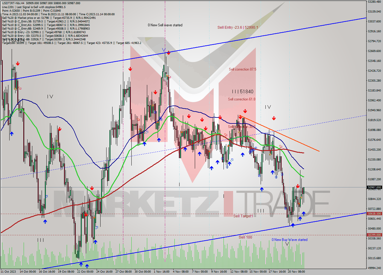 USDTIRT-Nbi MultiTimeframe analysis at date 2023.11.22 13:27