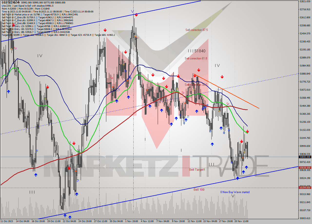 USDTIRT-Nbi MultiTimeframe analysis at date 2023.11.22 16:35