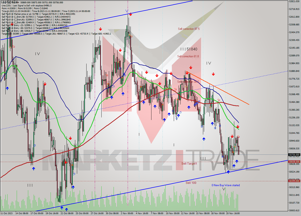 USDTIRT-Nbi MultiTimeframe analysis at date 2023.11.22 18:34