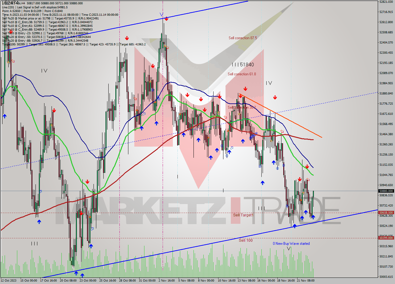 USDTIRT-Nbi MultiTimeframe analysis at date 2023.11.23 12:03