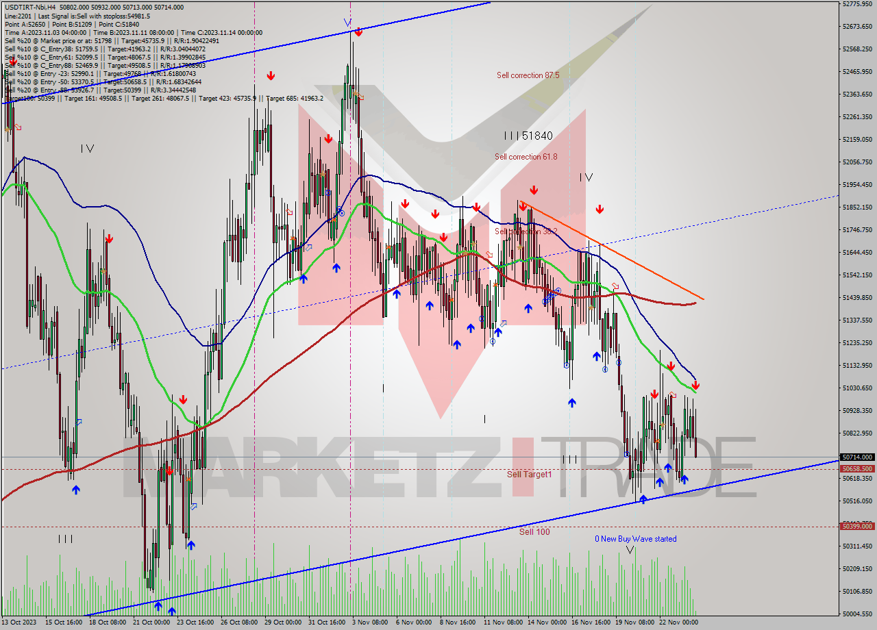 USDTIRT-Nbi MultiTimeframe analysis at date 2023.11.24 04:48