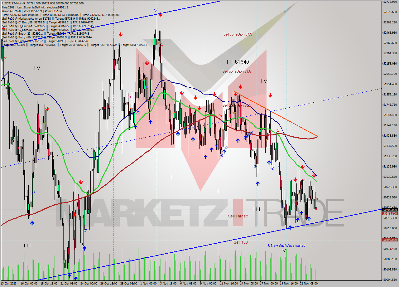 USDTIRT-Nbi MultiTimeframe analysis at date 2023.11.24 10:35