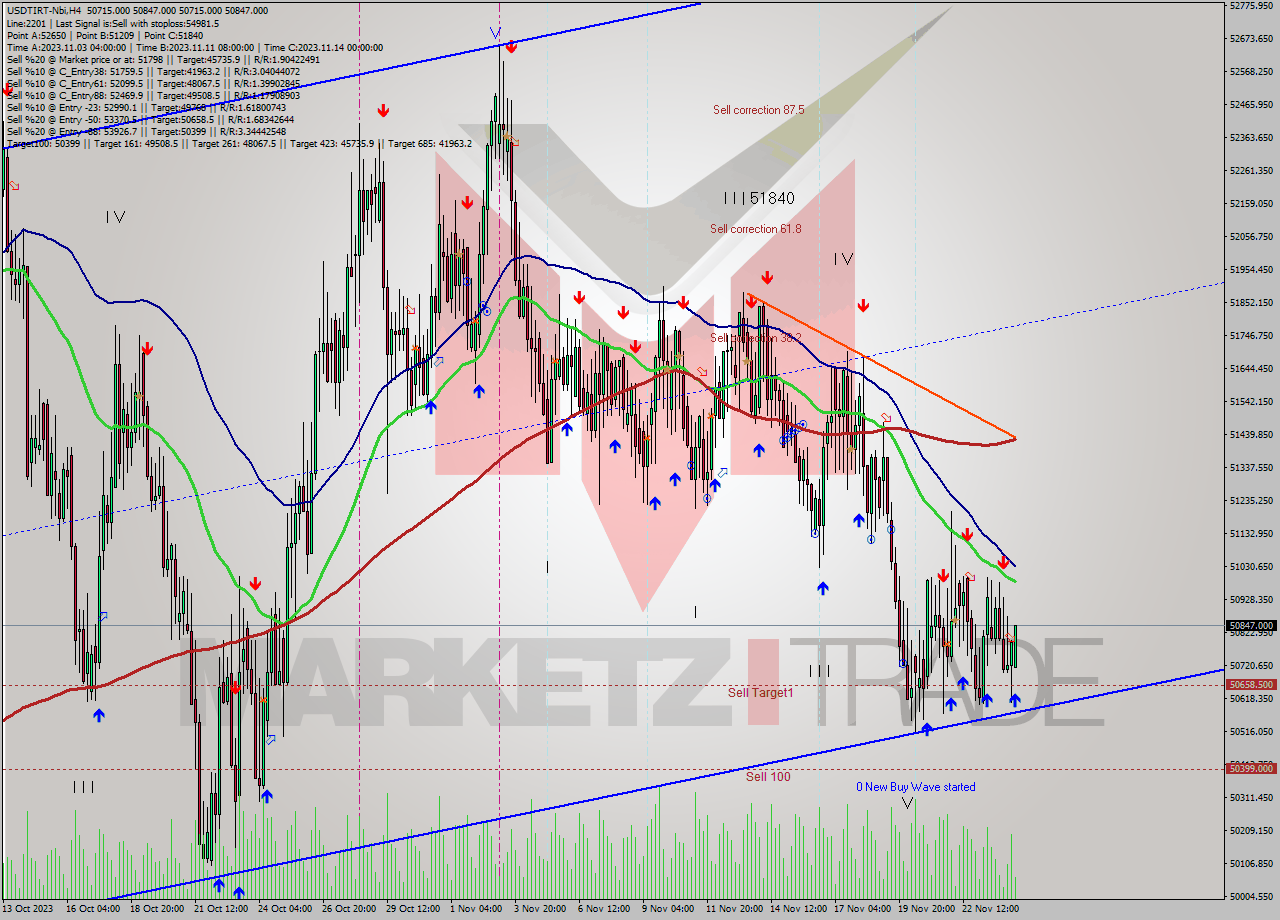 USDTIRT-Nbi MultiTimeframe analysis at date 2023.11.24 16:32