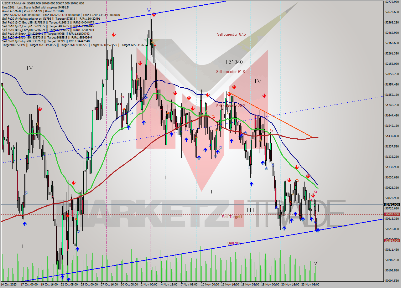 USDTIRT-Nbi MultiTimeframe analysis at date 2023.11.25 11:25