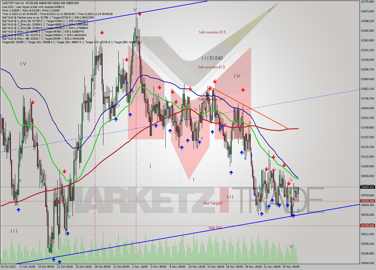 USDTIRT-Nbi MultiTimeframe analysis at date 2023.11.26 03:42