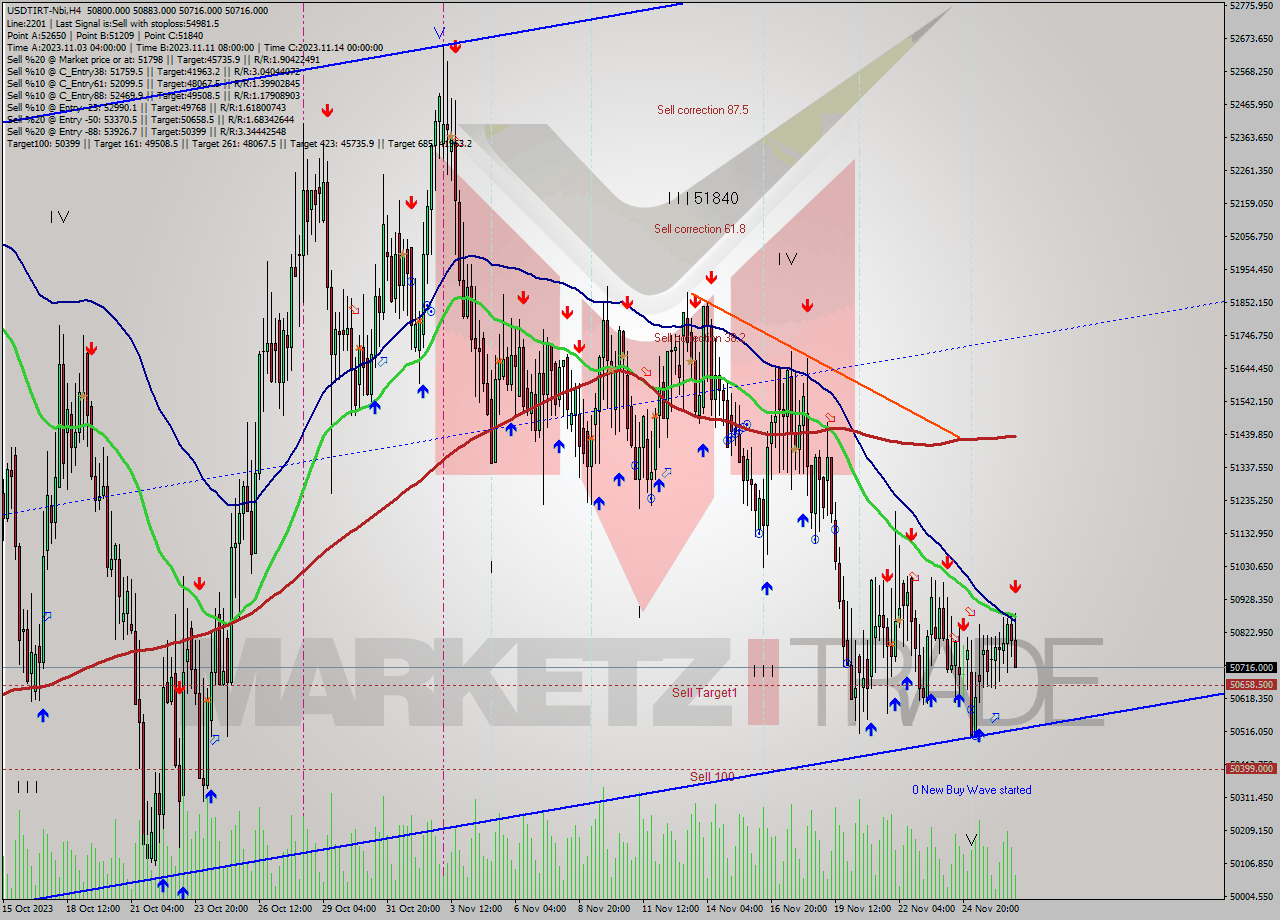 USDTIRT-Nbi MultiTimeframe analysis at date 2023.11.27 02:17