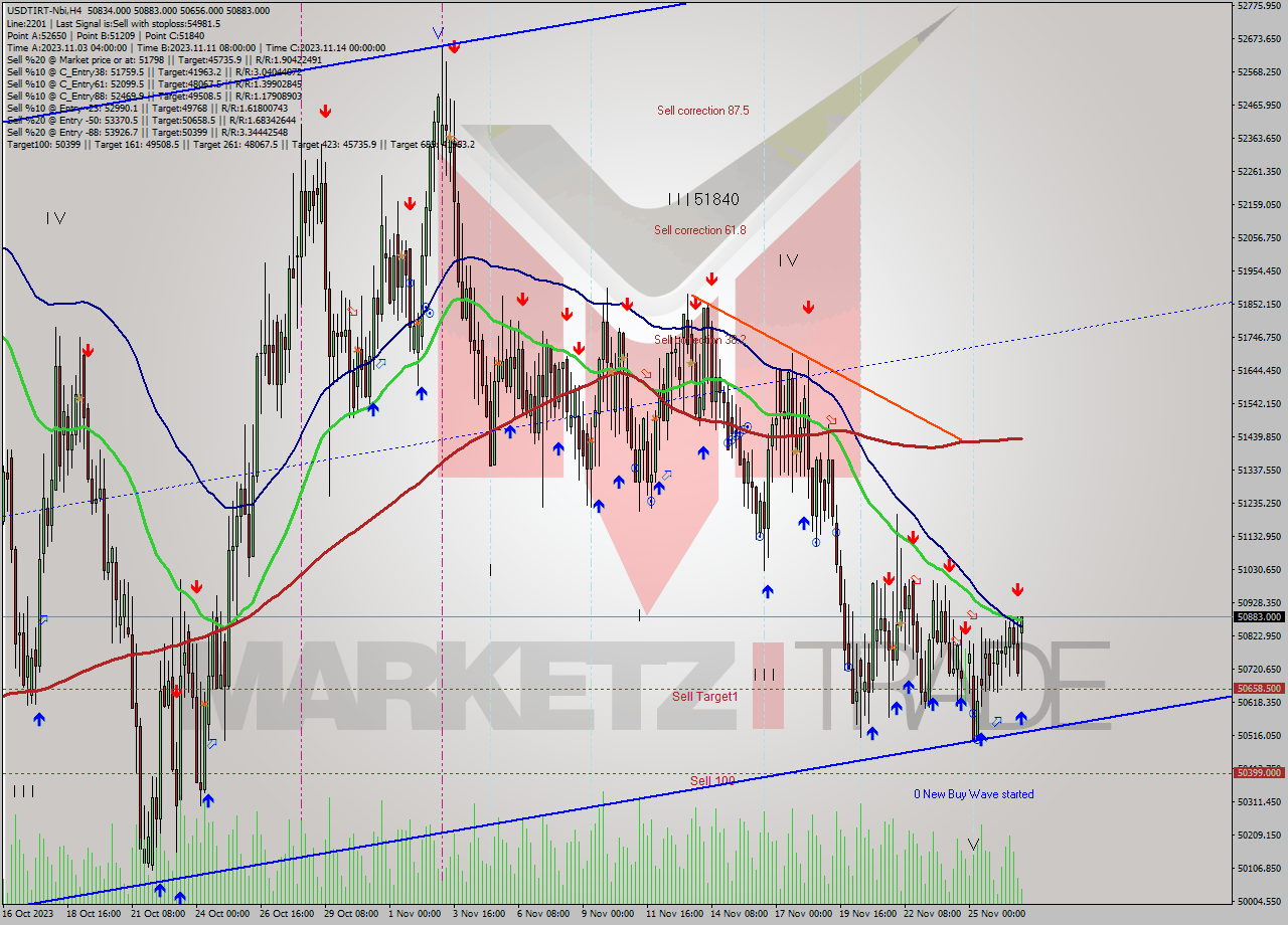 USDTIRT-Nbi MultiTimeframe analysis at date 2023.11.27 05:21