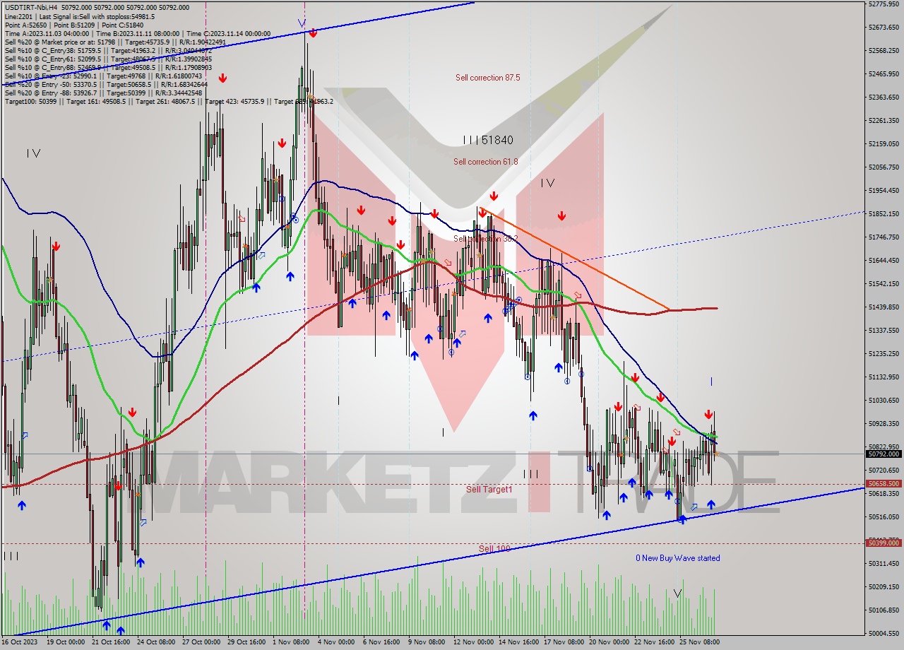 USDTIRT-Nbi MultiTimeframe analysis at date 2023.11.27 10:30