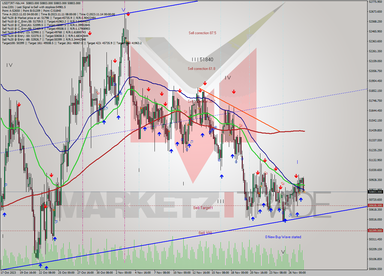 USDTIRT-Nbi MultiTimeframe analysis at date 2023.11.28 02:30