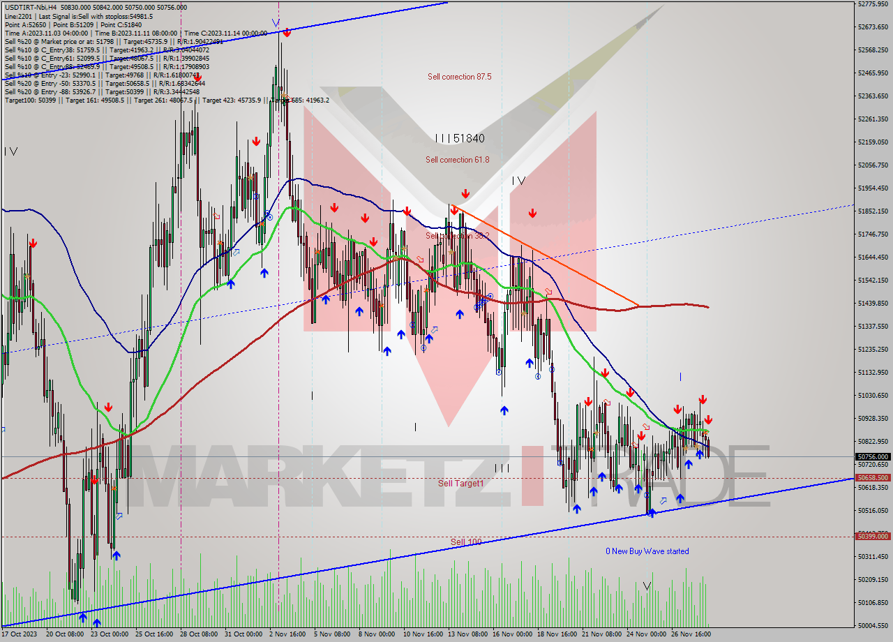 USDTIRT-Nbi MultiTimeframe analysis at date 2023.11.28 18:47