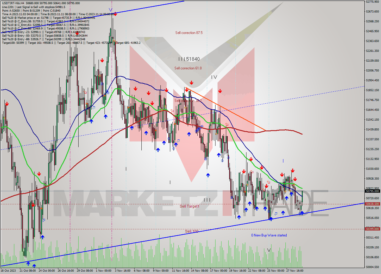 USDTIRT-Nbi MultiTimeframe analysis at date 2023.11.29 18:53