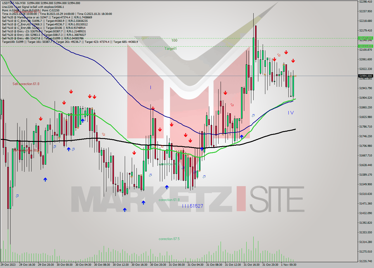USDTIRT-Nbi M30 Analysis USDTIRT-Nbi M30 Signal