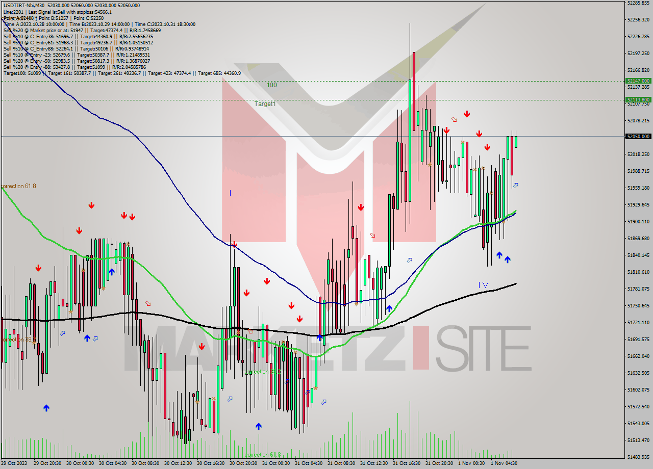 USDTIRT-Nbi M30 Analysis USDTIRT-Nbi M30 Signal