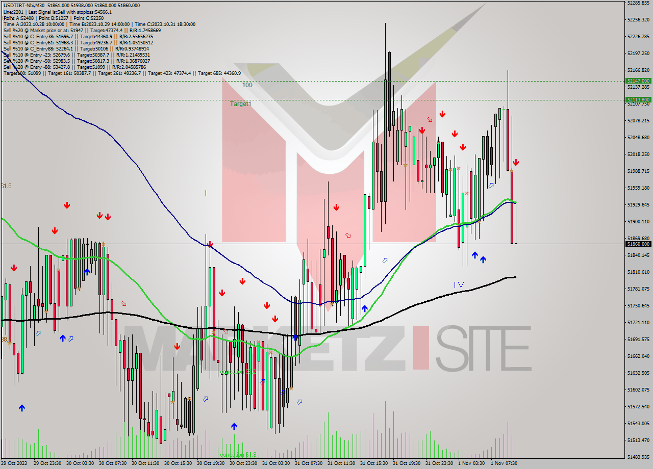 USDTIRT-Nbi M30 Analysis USDTIRT-Nbi M30 Signal