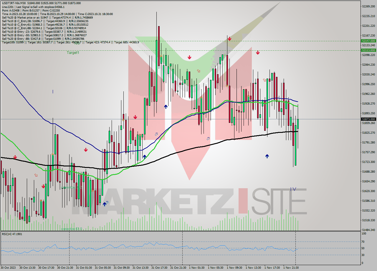 USDTIRT-Nbi M30 Analysis USDTIRT-Nbi M30 Signal