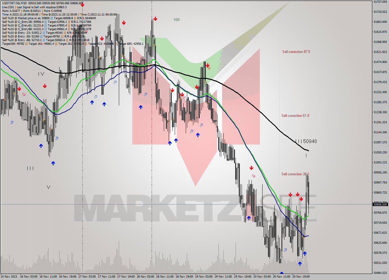 USDTIRT-Nbi M30 Analysis USDTIRT-Nbi M30 Signal