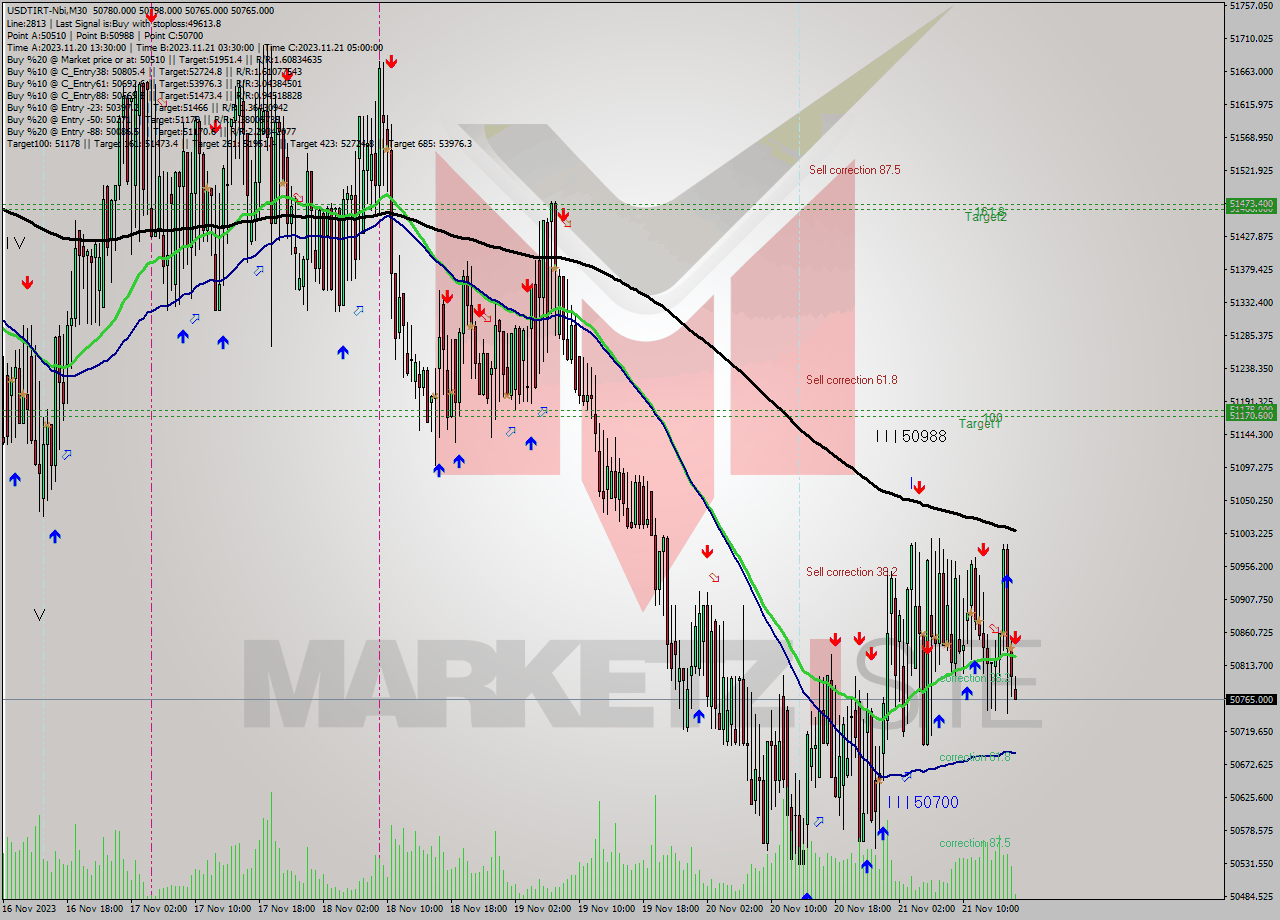 USDTIRT-Nbi M30 Analysis USDTIRT-Nbi M30 Signal