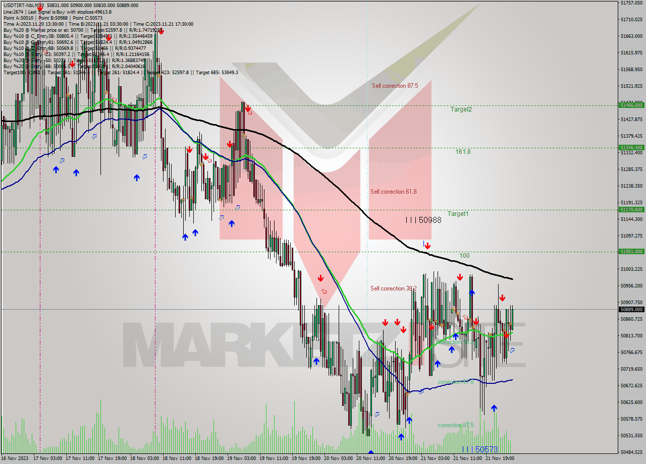 USDTIRT-Nbi M30 Analysis USDTIRT-Nbi M30 Signal