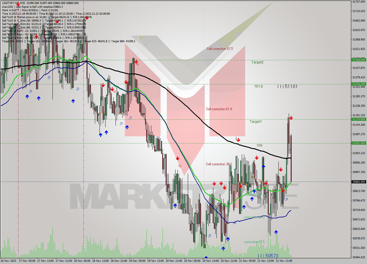 USDTIRT-Nbi M30 Analysis USDTIRT-Nbi M30 Signal