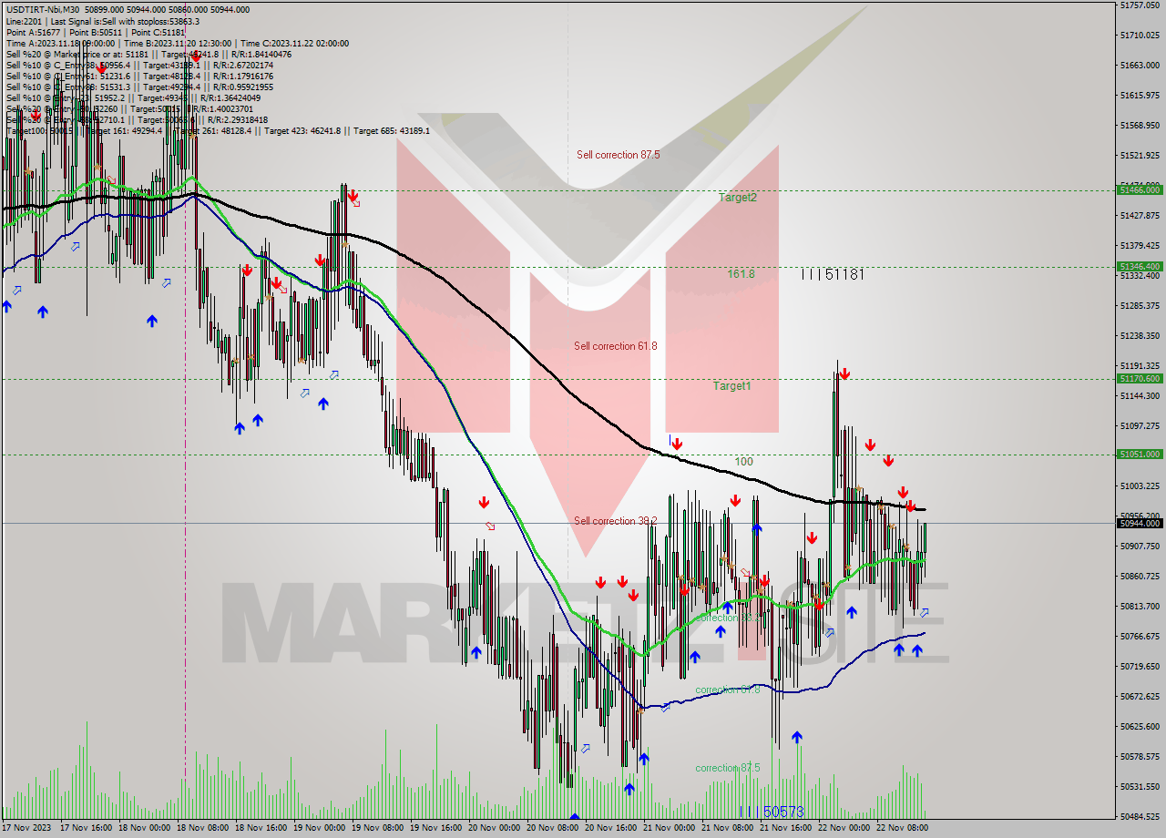 USDTIRT-Nbi M30 Analysis USDTIRT-Nbi M30 Signal
